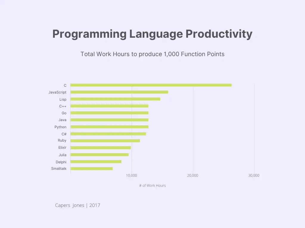 Capers Jones in 2017 published a study that compared the productivity ...