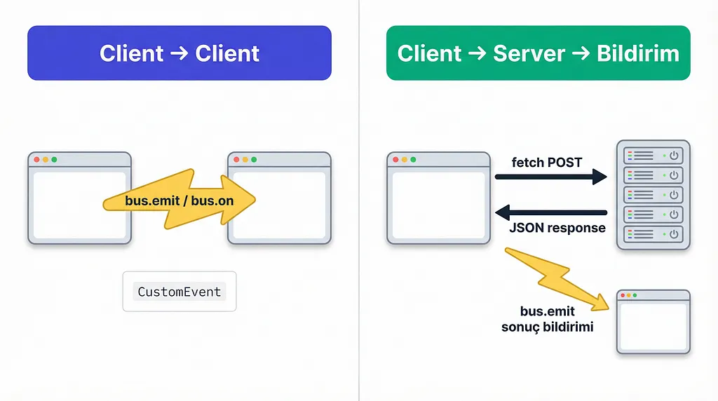 Micro Frontend Componentler Arası İletişim