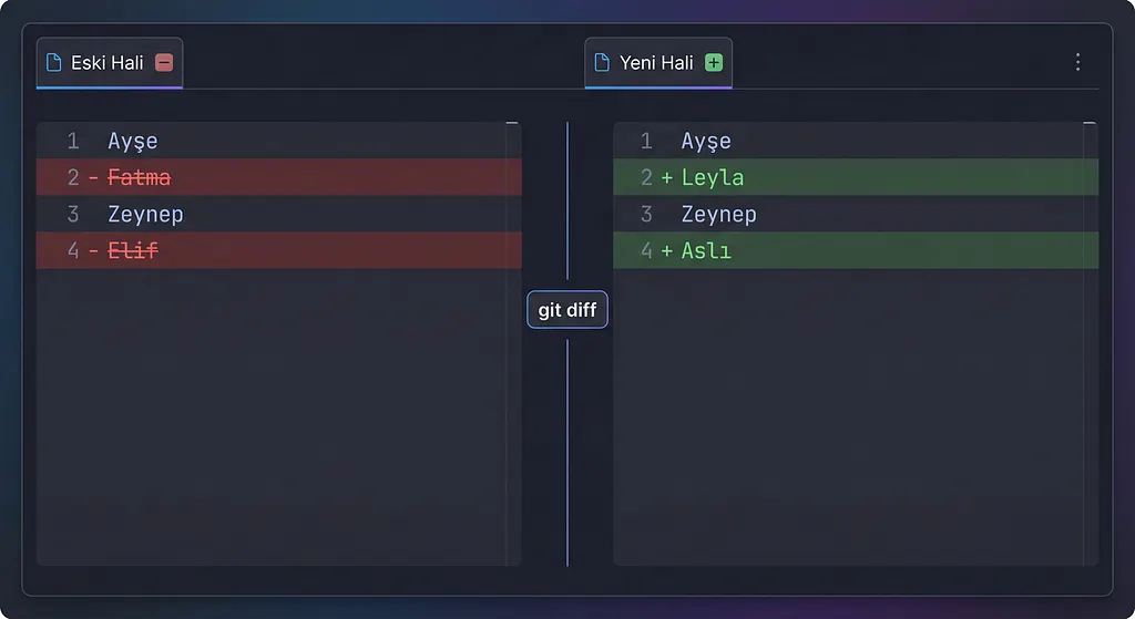 git diff komutu