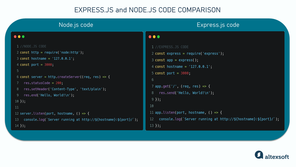 The Good and the Bad of Express.js Web Framework | by AltexSoft Inc ...