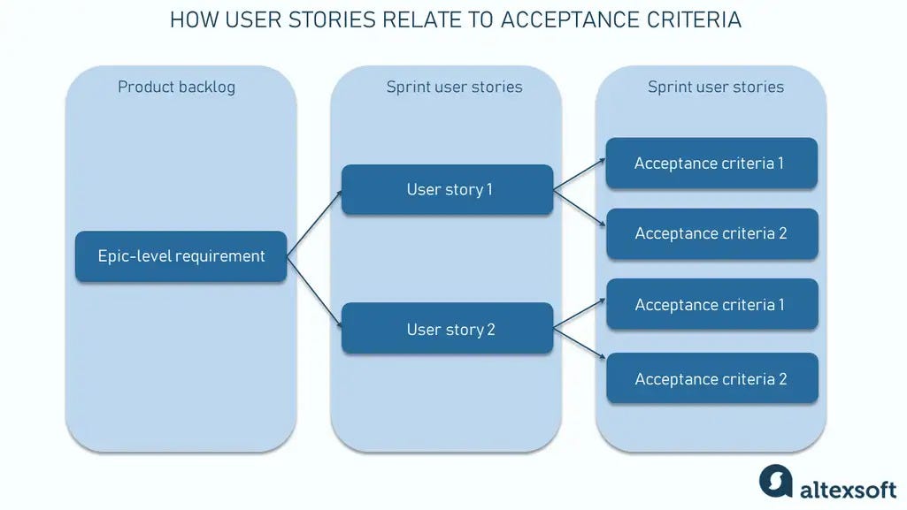 Acceptance Criteria for User Stories in Agile Purposes, Formats