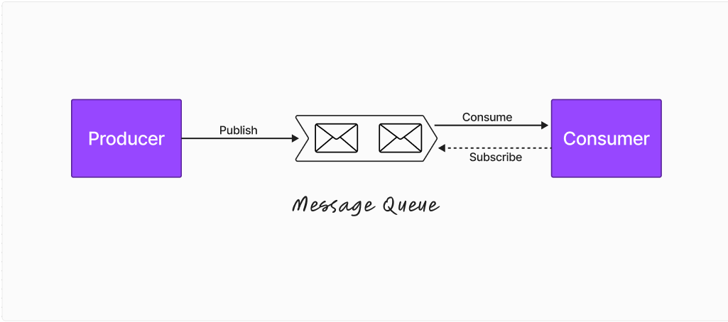 Message Queues in System Design. Effective and reliable communication ...