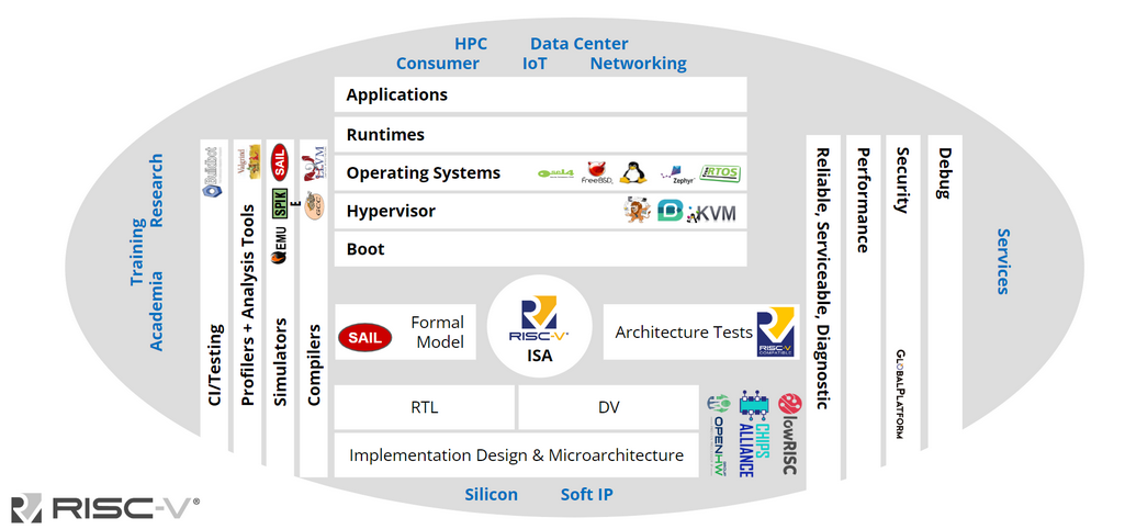RISC-V Overview