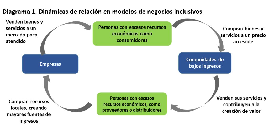 Negocios Inclusivos en Latinoamérica | by MENTU | Medium