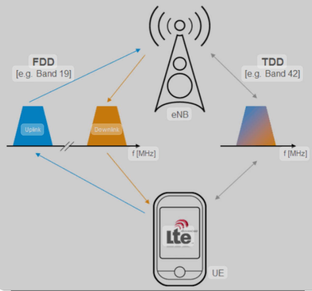 How to change 4g and 5g band in carrier configuration | by Shubh | Medium