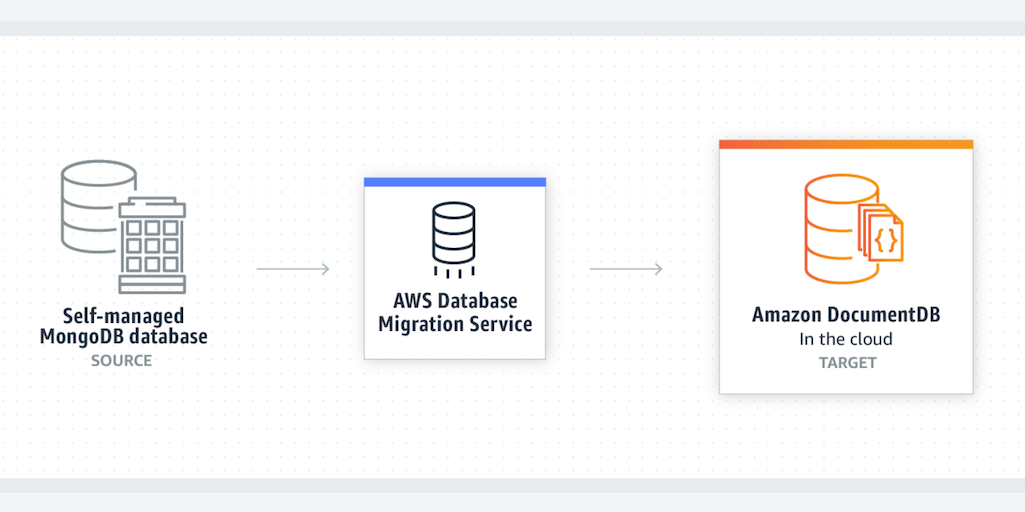 Amazon DocumentDB Network Access — Why the VPC? | by Teri Radichel ...