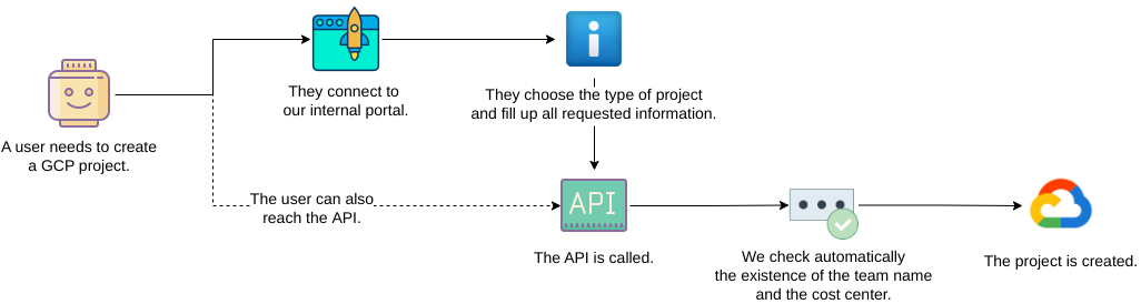 Creation process