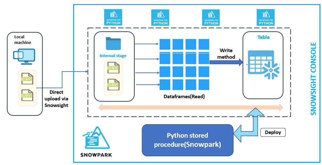 Snowpark: Ingestion method using python & worksheets | by Somen Swain ...