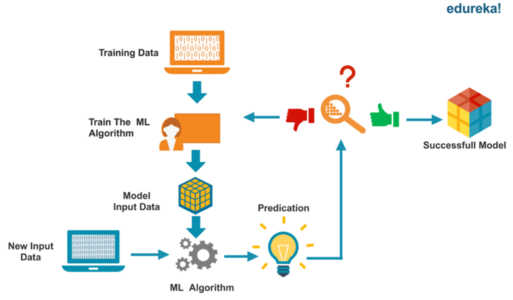 Machine learning sale algorithms edureka