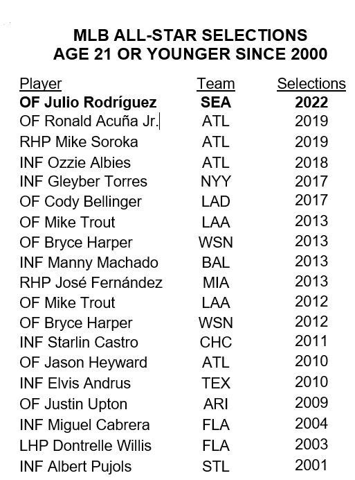 Julio Rodríguez Named to American League All Star Team   by