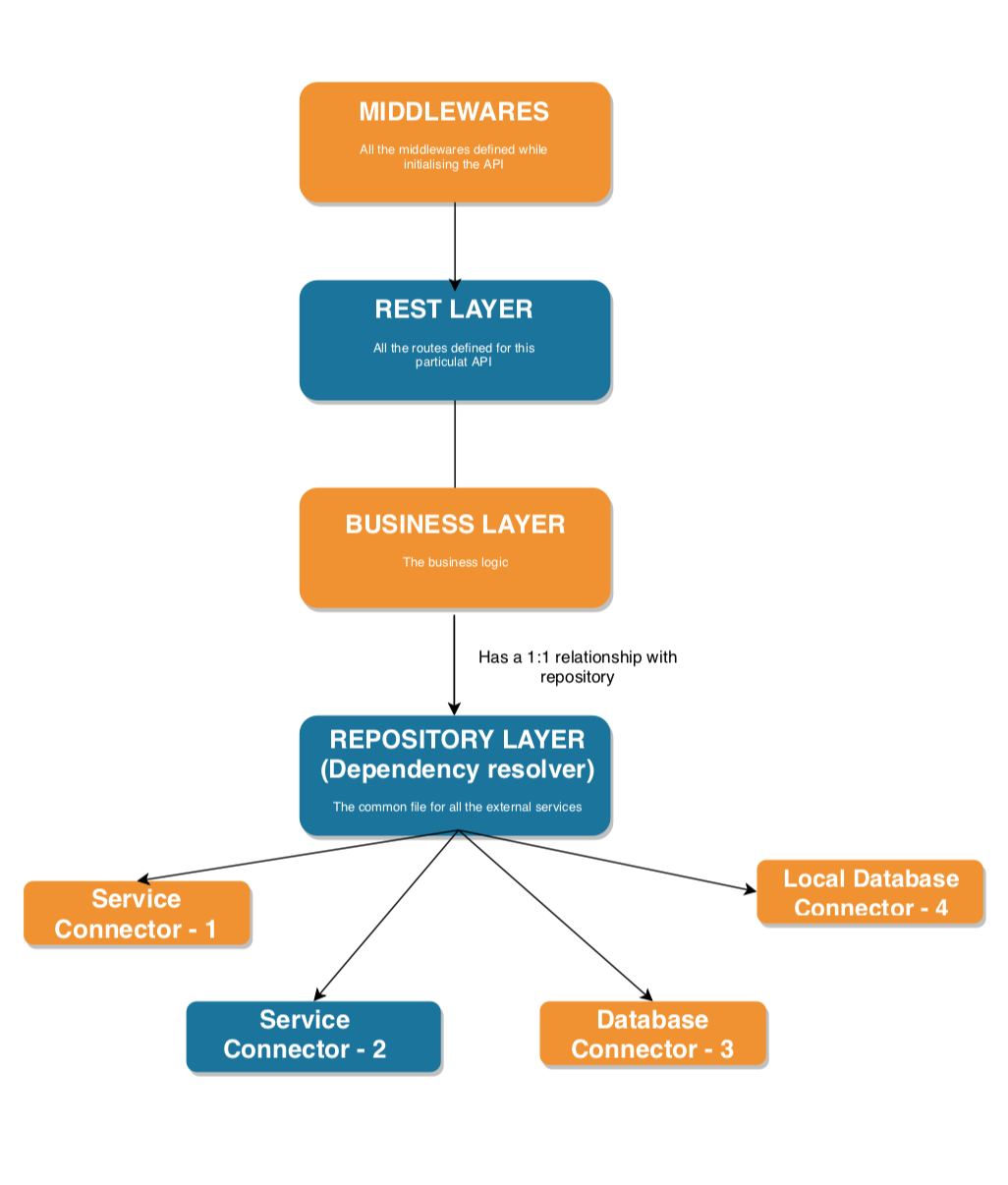Dependency Resolution In NodeJs with JS Map. | by Kaustubh Khati | Medium