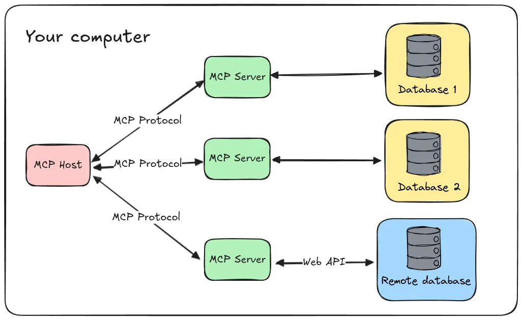What is Model Context Protocol MCP Explained: Simplifying AI Integrations 3 AI integration fragmentation vs standardization