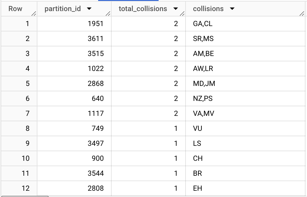 BigQuery Partition on any column by Sadeka Islam Medium
