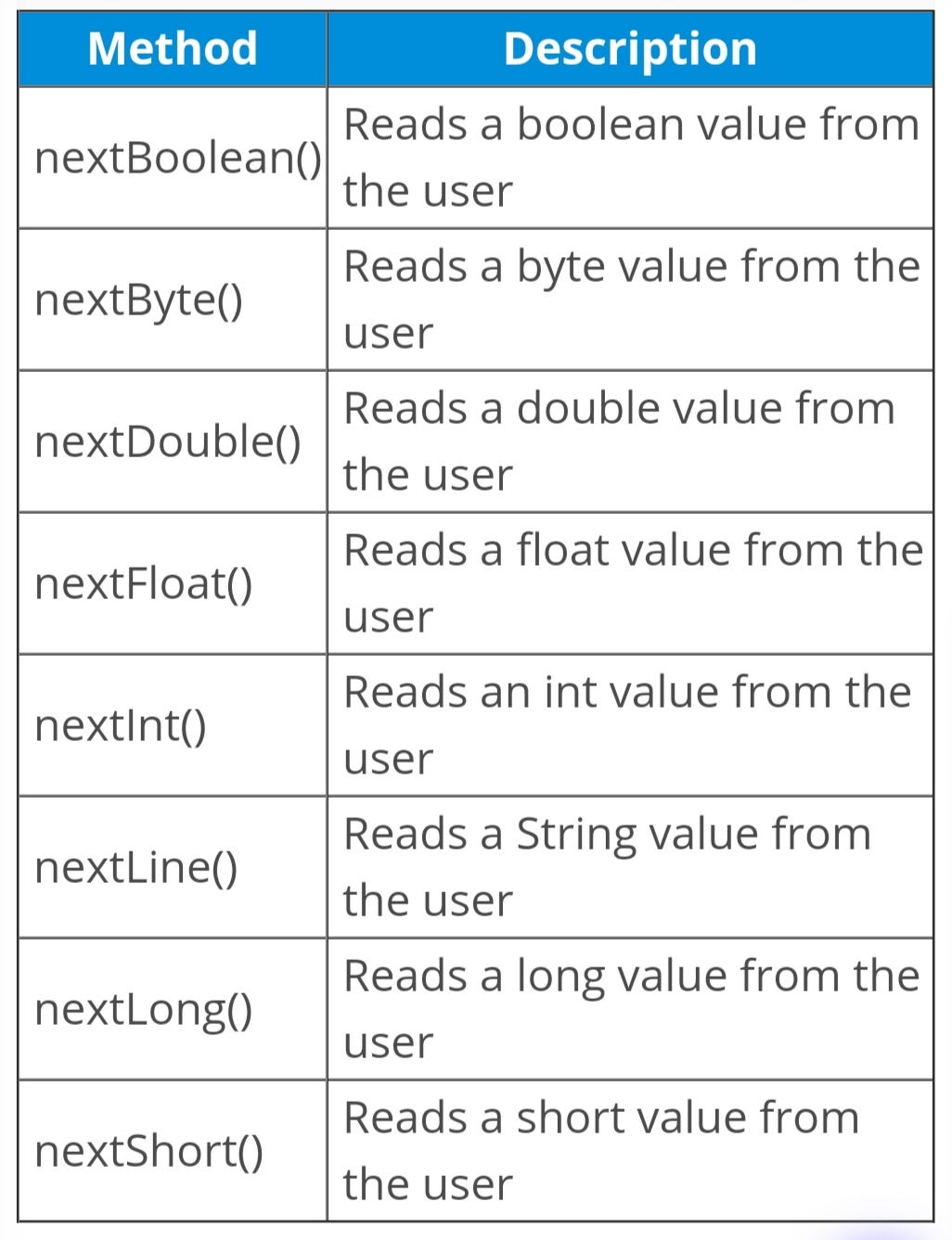 Scanner class in java. The Scanner class is mainly used to get… | by ...