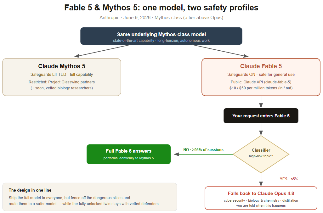 Fable 5 and Mythos — which does what