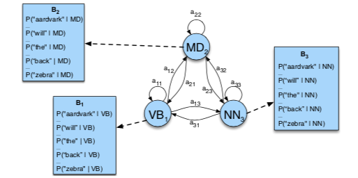 POS Tagging Hidden Markov Models (HMM) Viterbi algorithm in NLP maths |  Data Science in your pocket