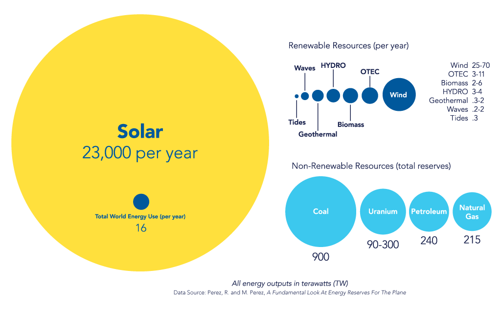 Solar Recource Why Go Solar? Solar is An Abundant Resource | by ReVision Energy | Medium