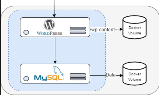 How to use Docker to create a WordPress lab environment. | Medium