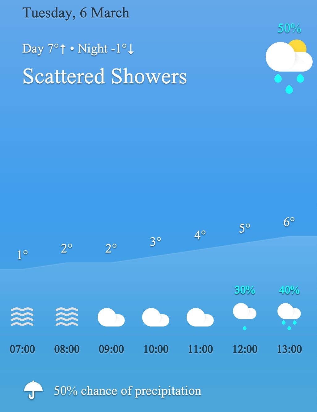 Today’s Weather Forecast For Longford by LongfordToday Medium