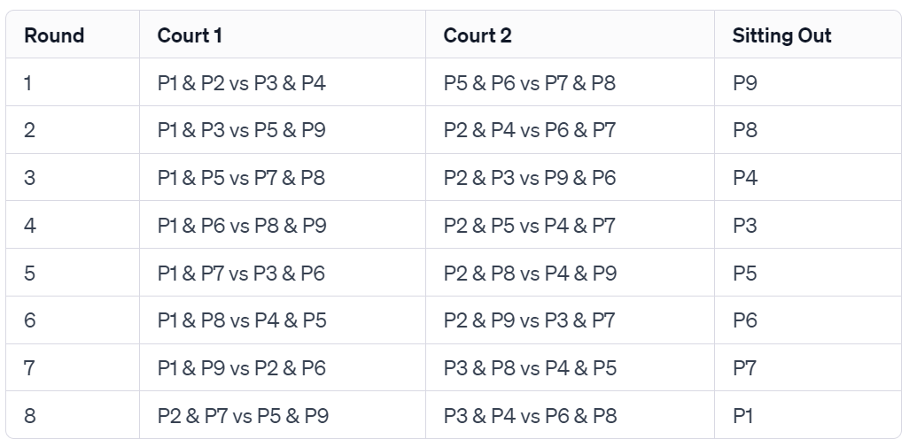 Organizing a Pickleball Round Robin for 9 Players on Two Courts by