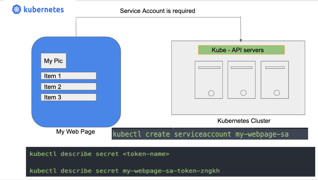 Working with Service Account In Kubernetes | by @pramodchandrayan ...