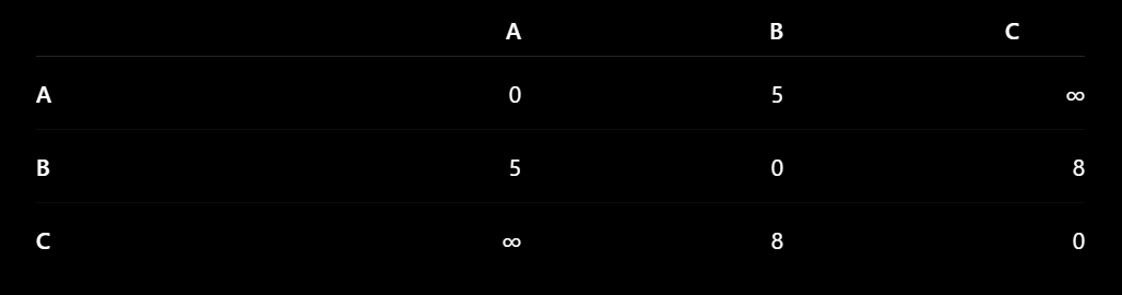 Implementasi Algoritma Dijkstra pada Weighted Adjacency Matrix untuk Menentukan Jalur Terpendek…