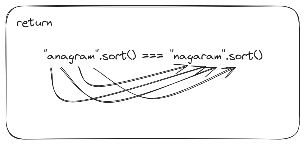 Valid Anagram — LeetCode. Problem 7: Valid Anagram | by Lim Zhen Yang ...