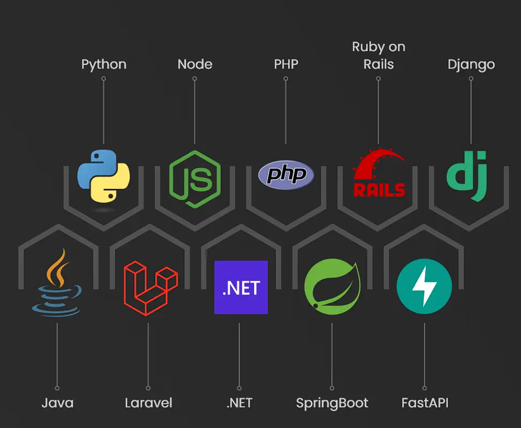 Top 12 Backend Frameworks: That Shape Today’s Web | by Mohit Bajaj ...