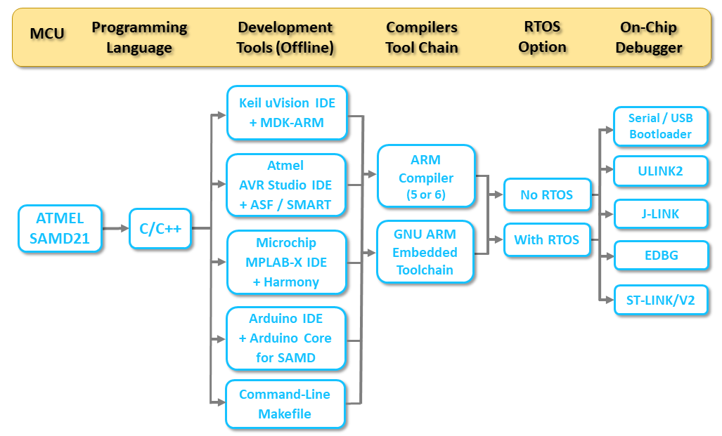 MPLAB-X IDE with ATSAMD21