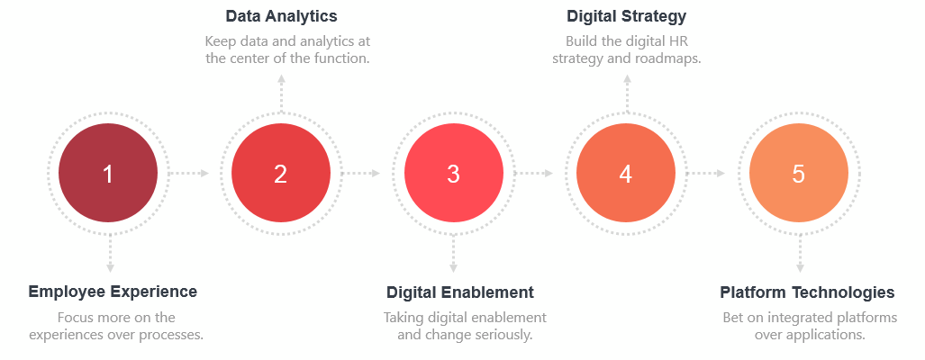 Top 5 Digital Hr Priorities The Year 2020 Was Full Of Unprecedented
