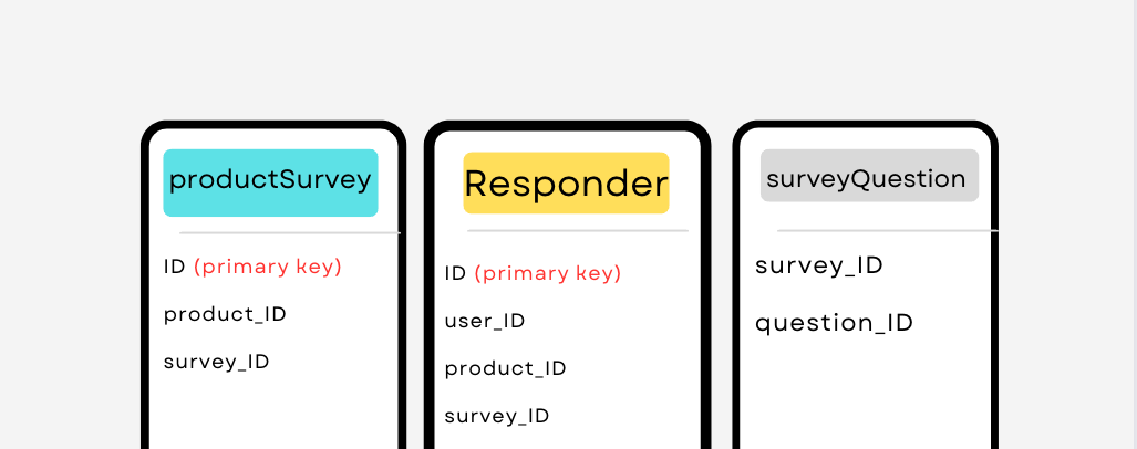 How to design a Database for a Project? | by Pratham Chouhan | Medium