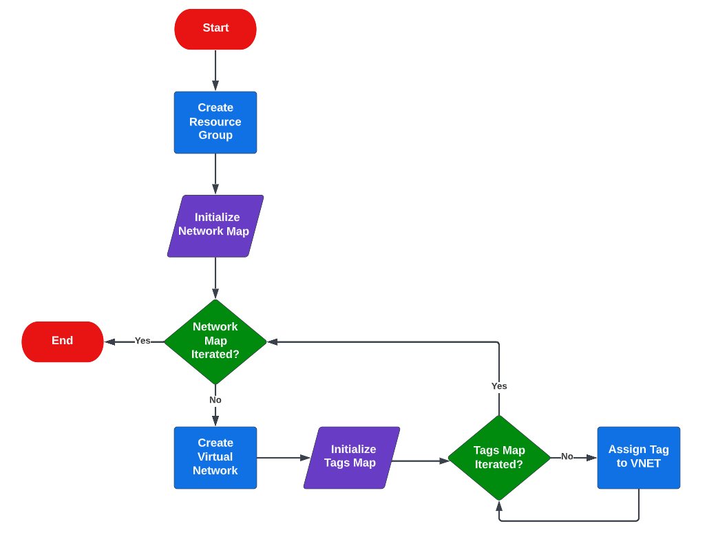 Azure Terraform Two Maps One Resource | by Trevor Patch | Medium