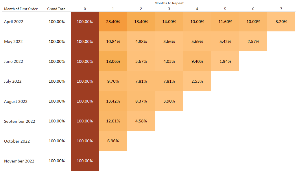 How to calculate and visualize customer retention in Tableau? by