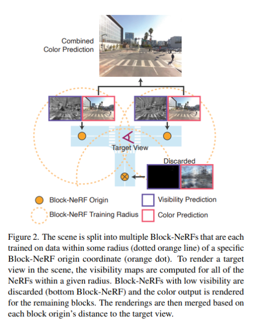 UC Berkeley, Waymo & Google's Block-NeRF Neural Scene Representation Method  Renders an Entire San Francisco Neighbourhood | by Synced | SyncedReview |  Medium