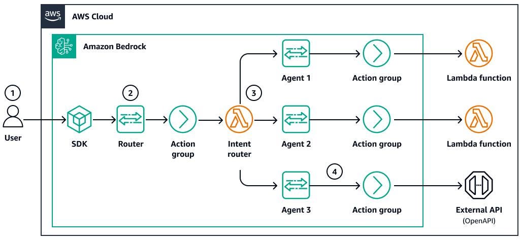 AI Agent Architecture