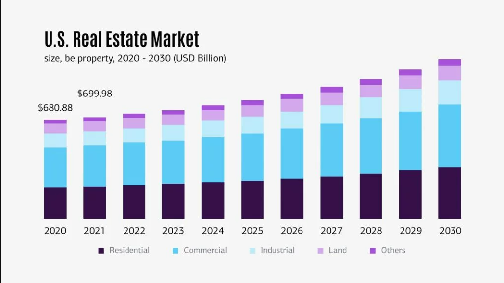 US real estate market. The US has 2 types of markets… by Aimannawaz