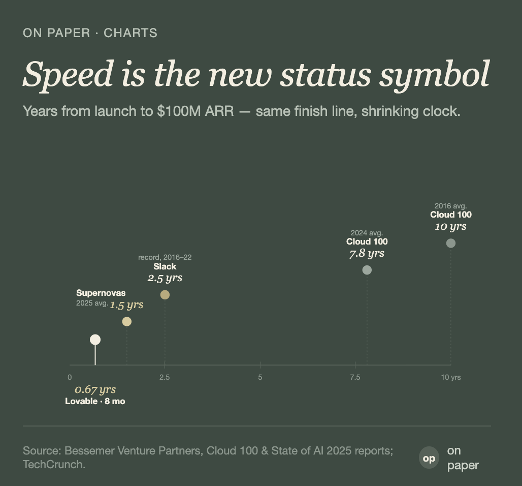 Speed is the New Status Symbol