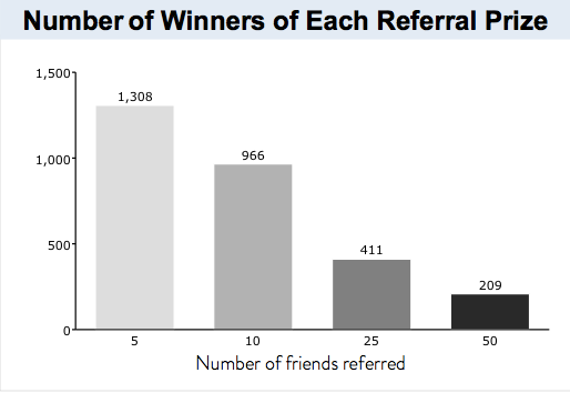 How Harry's gathered 100K emails in a single week with a milestone