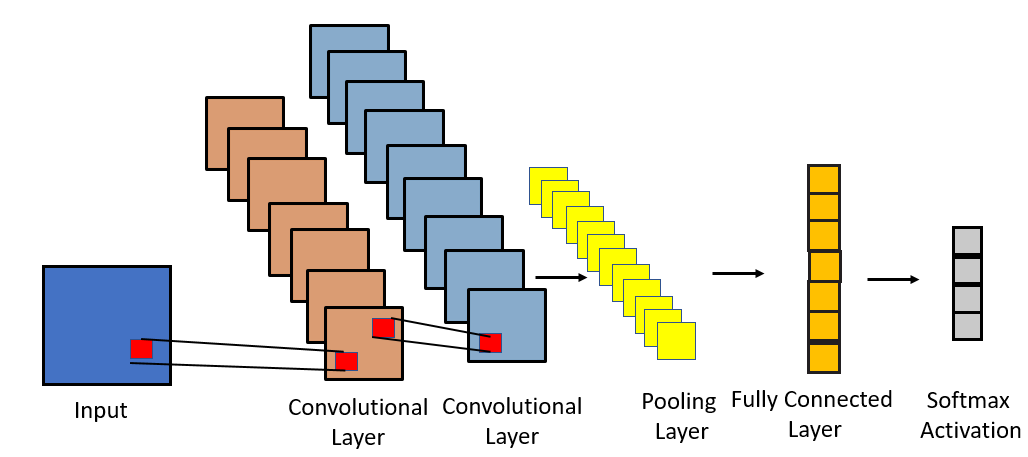 Convolutional neural network scikit learn sale