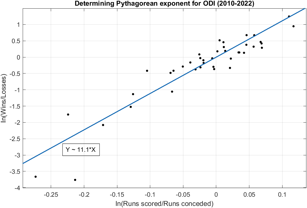 Pythagorean Expectation: A Guide to Estimating Win Probabilities in any ...