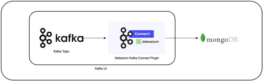 Kafka Connect: Achieving Change Data Capture — Part 2: Sink | by Sai ...