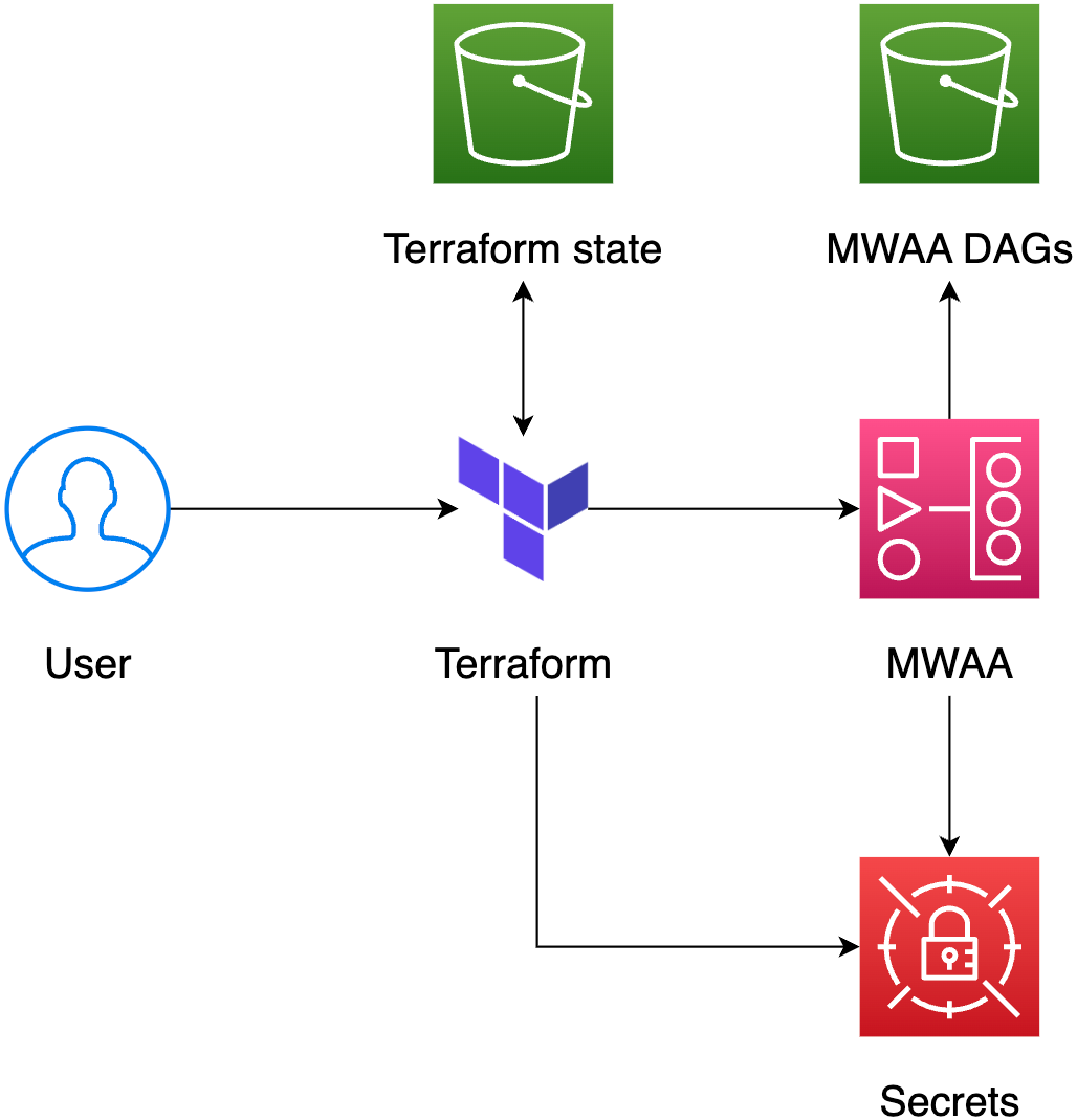 Manage Airflow connections with Terraform and AWS SecretsManager by