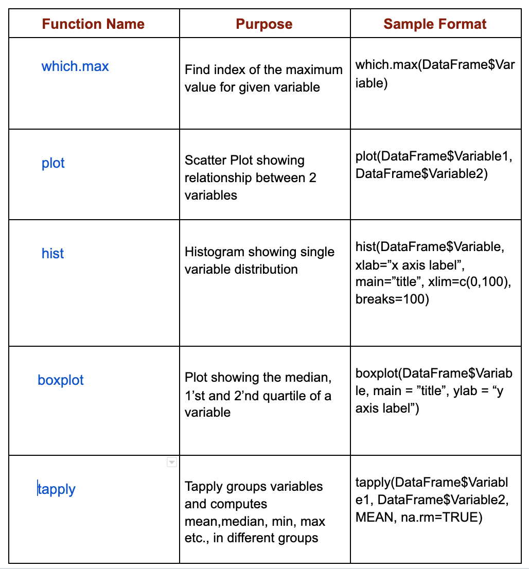 5 Simple R Functions to Know Your Data Better by Anu Ganesan Medium