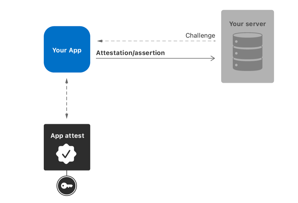 OneApp DevCraft Fortifying Mobile Apps with App Attestation by