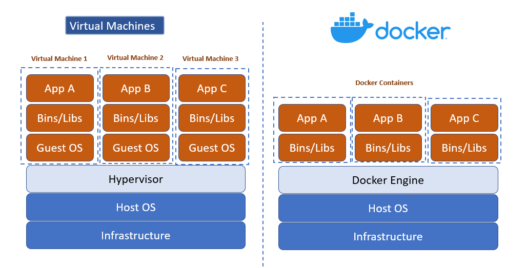 An Introduction To Docker, Containers And Kubernetes | Medium