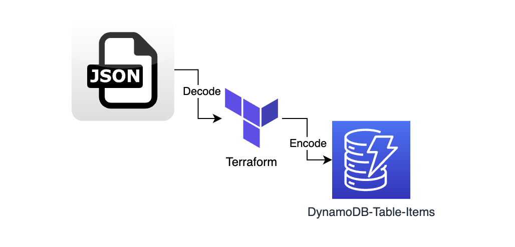 how to populate Dynamodb table items with single Terraform resource | Medium