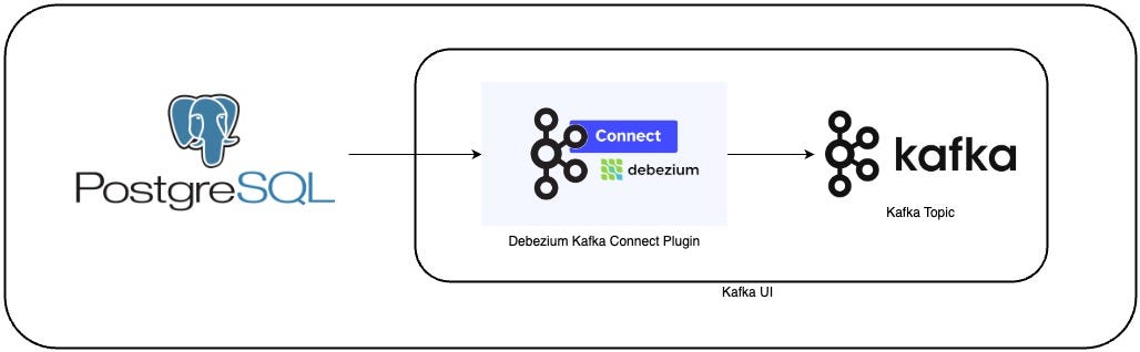 Kafka Connect: Achieving Change Data Capture — Part 1: Source | by Sai ...