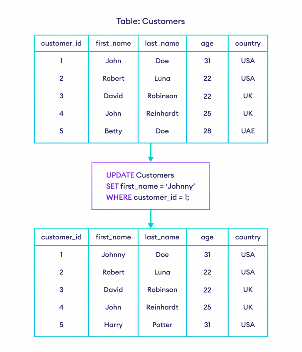 UPDATE and DELETE Commands in SQL Explained with Examples | by ...