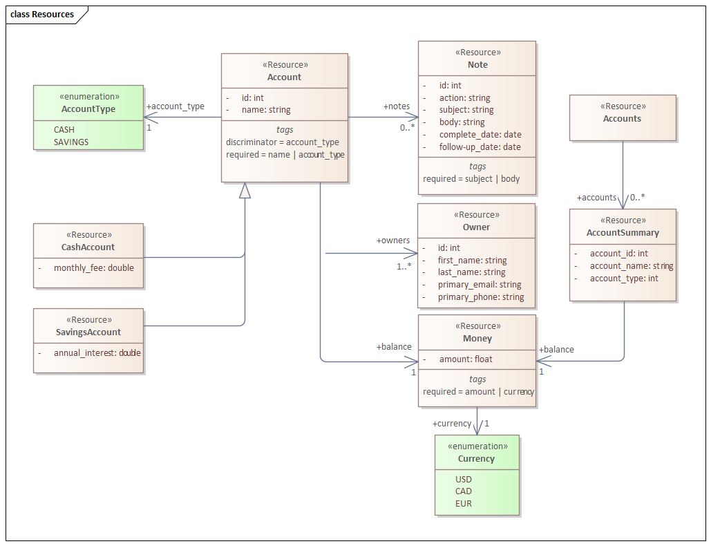 Visual REST API Design with Sparx Enterprise Architect by Michael
