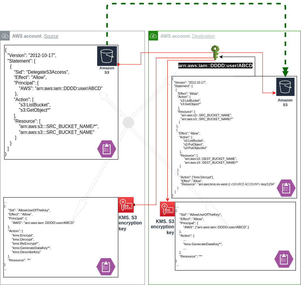 How to sync encrypted S3 bucket between different AWS accounts by